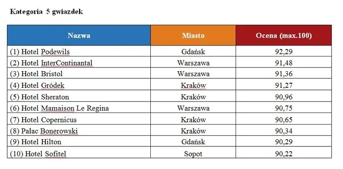 Ile jest hoteli 5 gwiazdkowych w Polsce? Zaskakujące fakty i liczby